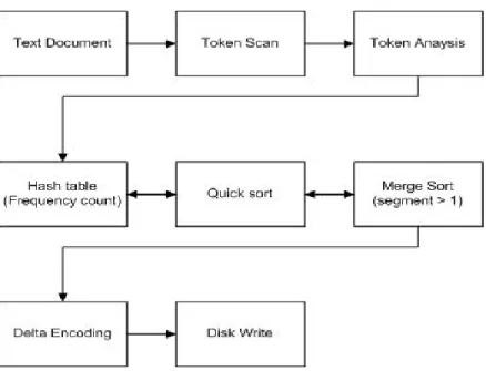 Figure 7: Summary of Indexing Process in Lucene 