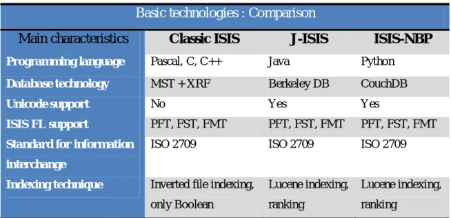 Table 1: ISIS Family Comparison 