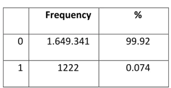 Table 3: Unbalanced dataset 