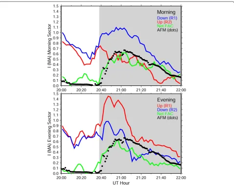 Fig. 9 Upward (red) and downward (blue) integrated currents in the midnight-morning sector (east of 23 MLT) and evening sector (west of 23 MLT)throughout the interval around the substorm onset time (edge of gray area) at 20:37 UT January 15, 2010