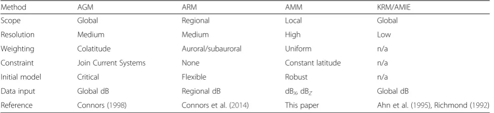 Table 1 Contrasting versions of automated forward modeling and global EM solvers