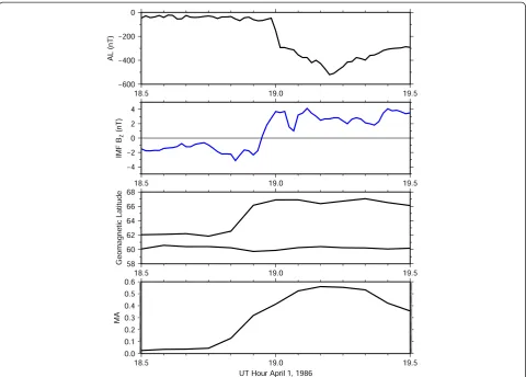 Fig. 3 Current over Russian chain from 18.5 to 19.5 UT April 1, 1986 (IMF Bz (second frombottom)