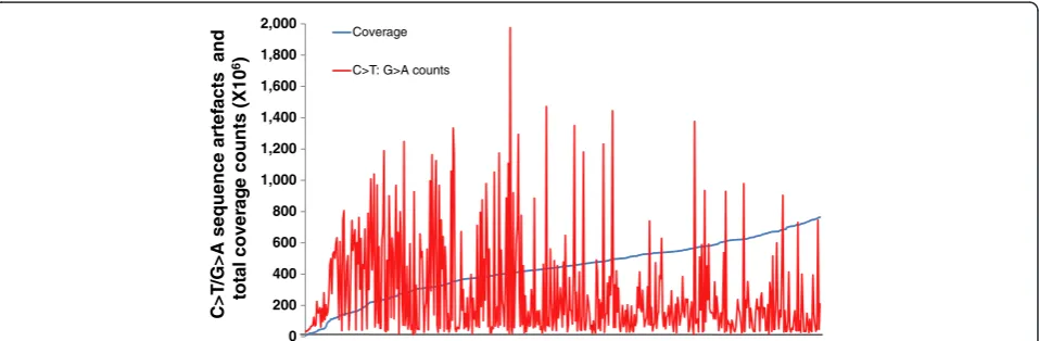 Figure 3 Low coverage samples have higher rates of C>T/G>A sequencing artefacts. For all FFPE samples (x-axis), values for coverage(blue) and the counts of C>T/G>A sequencing artefacts (red) are plotted on the same y-axis