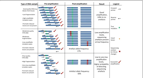 Figure 5 Low template copies are associated with higher probability of sequencing artefacts post-PCR amplification.template numbers