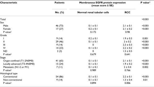 Table 1: Immunostaining expression of membranous EGFR in normal parenchymal and RCC tissues.
