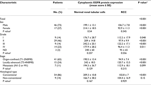 Table 2: Immunostaining expression of cytoplasmic EGFR in normal parenchymal and RCC tissues.