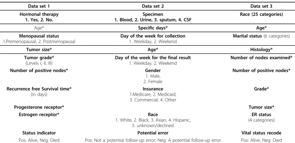 Table 2 Attribute description for each data set, where numerical attributes are indicated with “*”, non-binarycategorical attributes were converted into binary representations through dummy coding and classification labels areshown in the last row.