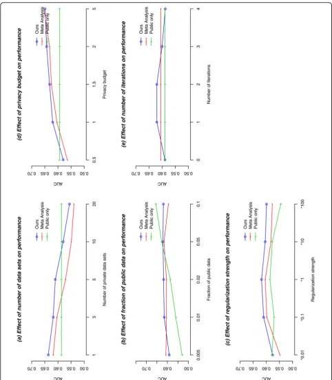 Figure 1 Effect of different parameters on model discrimination. Note that in 1(e), only our model is affected by iteration numbers.