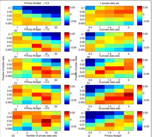 Figure 2 Comparison of three methods given different external settings: the number of private data sets, the fraction of public data, and theprivacy budget