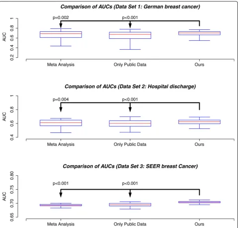 Figure 3 Boxplot comparisons of models using three different datasets. We use default parameter values as stated in the beginning ofthis section