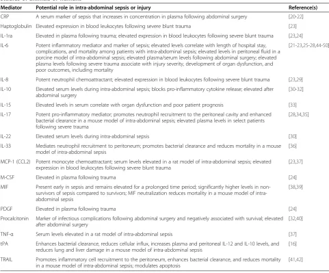 Table 1 Inflammatory mediators associated with intra-abdominal sepsis or injury, including abdominal surgery, amongstudies of animals or humans
