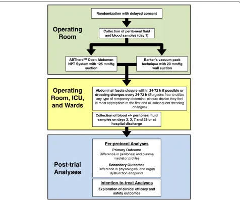 Figure 2 Overview of the design of the Intra-peritoneal Vacuum Trial. Where per-protocol treatment will be defined as the allocatedtemporary abdominal closure dressing having been in place for at least 24 h