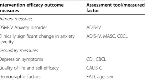 Table 1 Primary and secondary outcome measures asthey relate to the efficacy aim