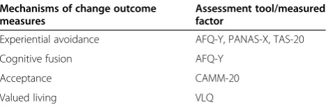 Table 2 Primary outcome measures as they relate to themechanism of change aim