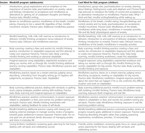 Table 3 Session-by-session overview of the Acceptance and Commitment Therapy programs, Cool Mind and Mindchill