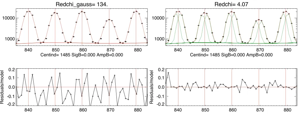 Figure 3. Upper left panel: an example of a single Gaussian ﬁt (red line) to the proﬁle (black crosses) at column 1485, centred around row 860 for one of the2by the 2ﬂat-ﬁelds