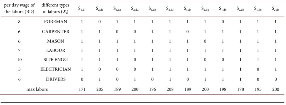 Table 1. Labour availability per shift. 