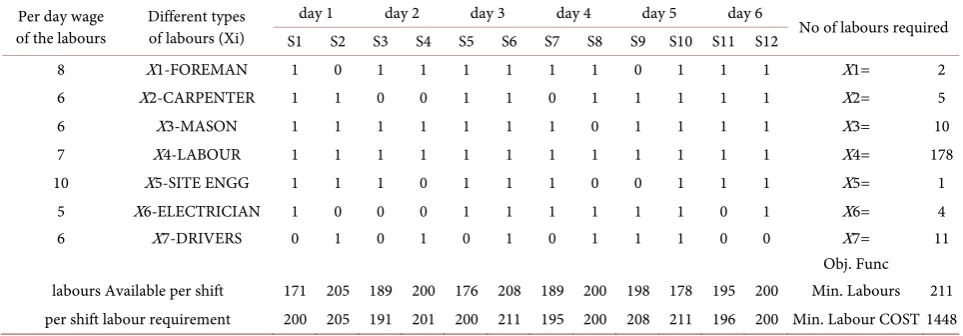 Table 2. Labour availability per shift with minimum labour cost. 