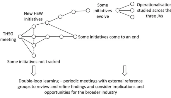 Figure 1. Evolution of HSW initiatives in the case study project 