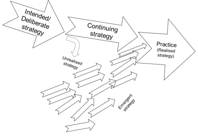 Figure 2. Adapted version of Mintzberg's model of strategy. 