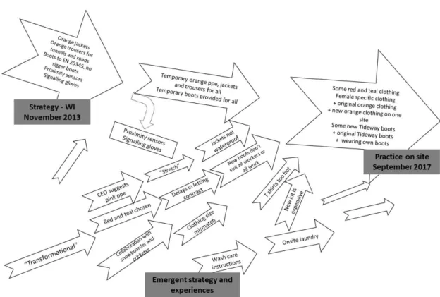 Figure 3. Understanding how strategy informs practice in real time, through  longitudinal research
