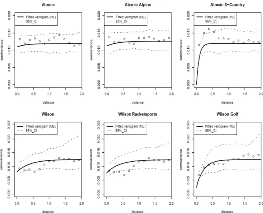Figure 3 Empirical  semivariogram 