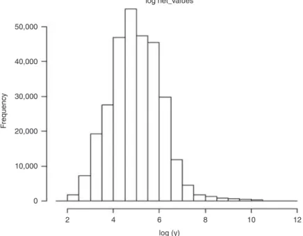 Figure 1 shows the histogram for the logarithm of order line values. We use a GLM to explain the logarithm of the mean order line value, which we use to indicate the order volume