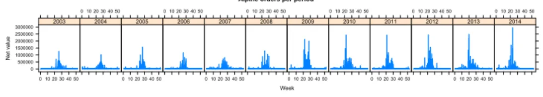 Figure 2  Weekly order volume distributions according to sales season, from 2003 to 2014  (see online version for colours) 