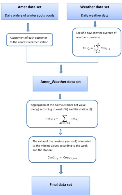 Figure 4  Data sets processing (see online version for colours) 