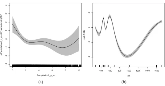 Figure 5  Smooth functions of model M2 with 95% confidence intervals, illustrating the effects  of, (a) precipitation in La Chaux-De-Fonds and (b) the effect of altitude (see online  version for colours) 