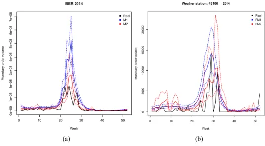 Figure 6  (a) Weekly aggregated monetary volume of orders for 2014 in Bern, with 