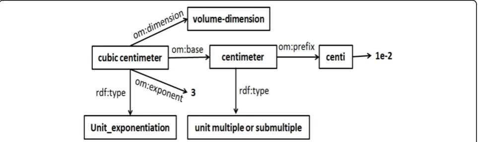 Figure 1 OM representation of cubic centimetermultiplication. The “compound units” in OM are divided into three top categories: “unit division”, “unit” and “unit exponentiation” which provides additional information for automatically calculating the dimensions of new units.