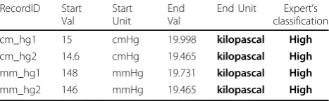 Table 2 Units and values.