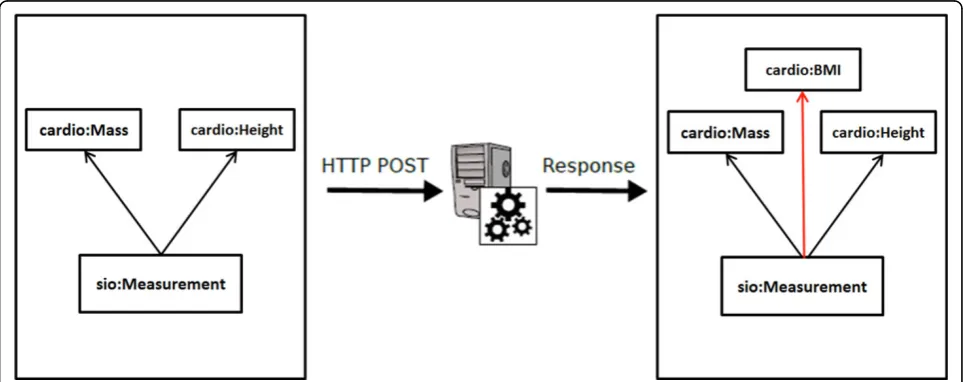 Figure 3 Schematic diagram of the SADI Web Service. SADI web service interface to the BMI calculation Service