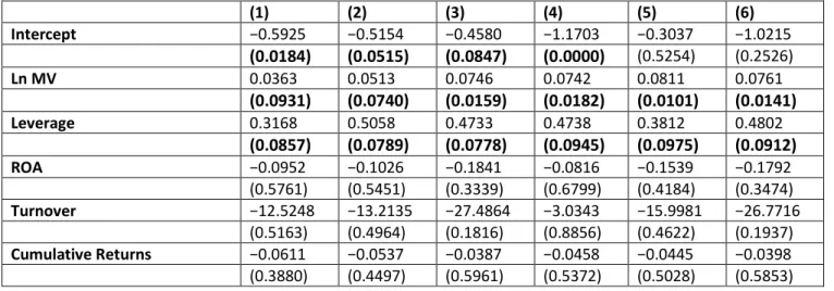 Table 4 reports the parameter estimates of these probit estimation specifications. Similar to the findings 