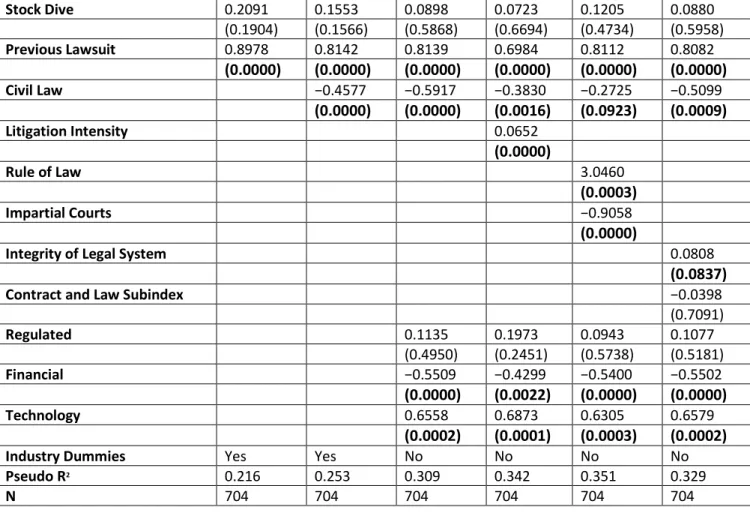 Table 5 . Relative Litigation Risk by Sample Country. This table presents the mean and median of the predicted  probabilities obtained from the probit model (I) of Table 4 partitioned by legal system, rule of law, and  defendant country