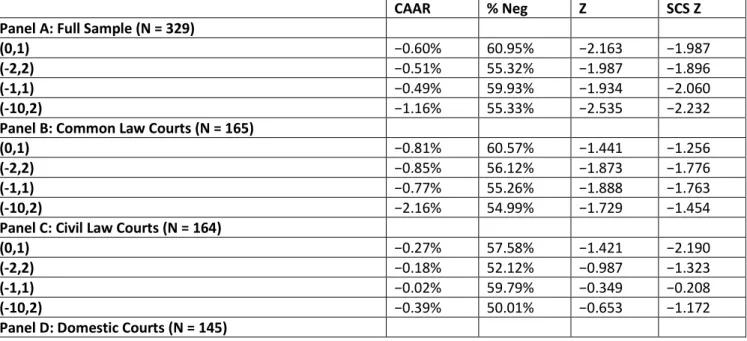 Table 6 presents our univariate analysis for these CAARs. Panel A presents our findings for the full sample