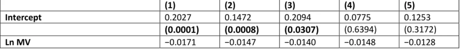 Table 9 . Regression Analysis of Settlement Awards. This table presents Tobit regressions with the amount paid  by the defendant firm to the plaintiffs (either settlement or awarded damages) as the dependent variable