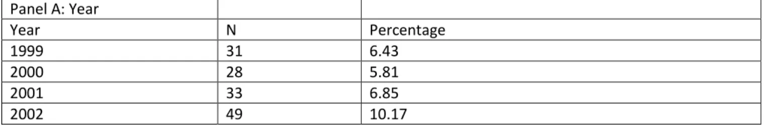 Table 1 reports the distribution of our sample lawsuits across a variety of case characteristics