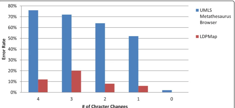 Figure 7 Correctness comparison on LDPMap, UMLS Metathesaurus Browser, and MetaMap for Group 3 using Criterion 1.