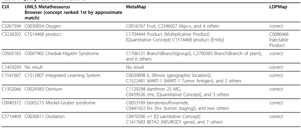 Figure 8 Correctness comparison on LDPMap and UMLS Metathesaurus Browser for Group 3 using Criterion 2