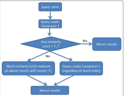 Figure 1 A Comprehensive Query Workflow Using LDPMap.