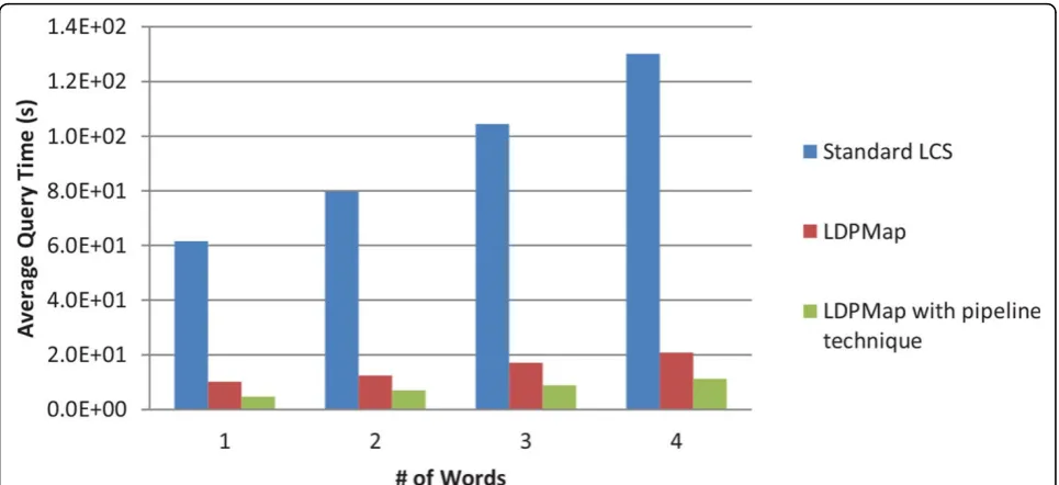 Figure 2 Query time of LCS, LDPMap and LDPMap pipeline on randomly chosen 1000 medical concepts