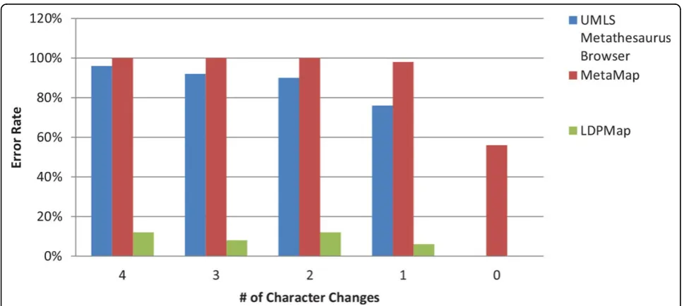 Figure 3 Correctness comparison on LDPMap, UMLS Metathesaurus Browser, and MetaMap for Group 1 using Criterion 1