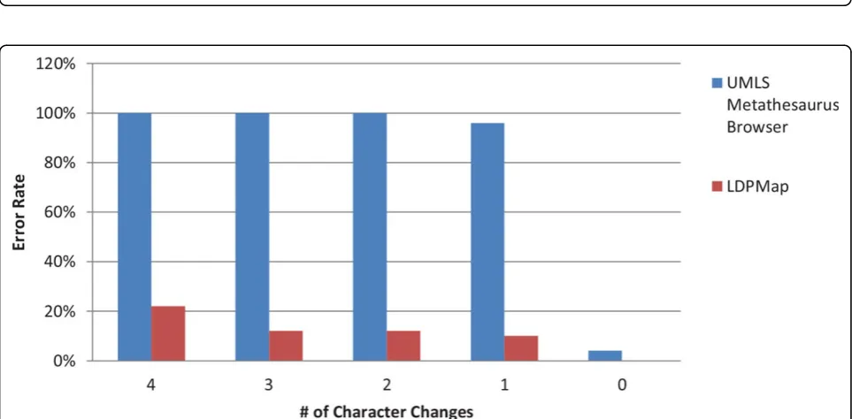 Figure 4 Correctness comparison on LDPMap, UMLS Metathesaurus Browser, and MetaMap for Group 2 using Criterion 1