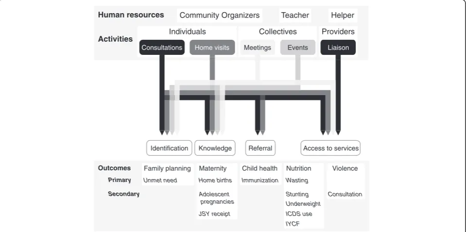 Figure 2 Pathways to impact for the community resource center model. ICDS, Integrated Child Development Services; IYCF, Infant andYoung Child Feeding
