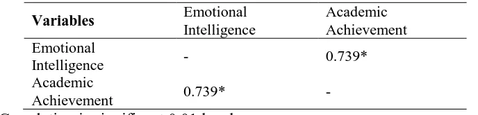 Table 3Correlation between Emotional Intelligence and Academic Achievement 