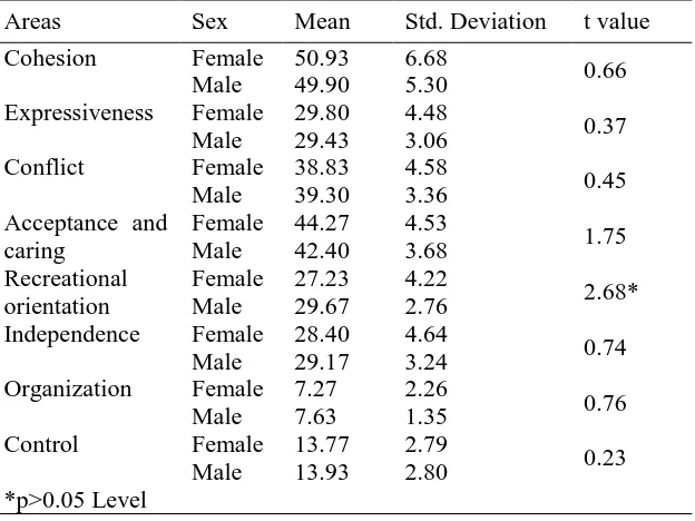 Table 2: shows the difference between females (N=30) and males (N=30) for low suicidal 