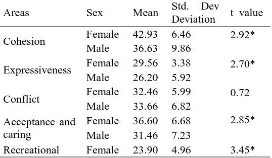 Table 3: Showing the difference between female and male for severe suicidal ideation: 