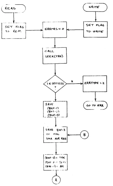Figure 7. Subroutines READ and WRITE. 